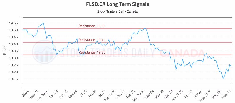 Stock Chart for FLSD:CA
