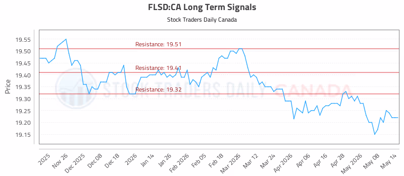 Stock Chart for FLSD:CA
