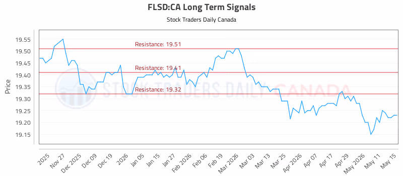 Stock Chart for FLSD:CA