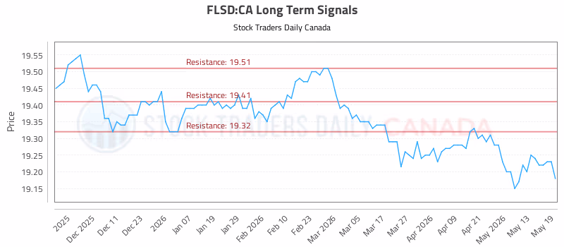 Stock Chart for FLSD:CA