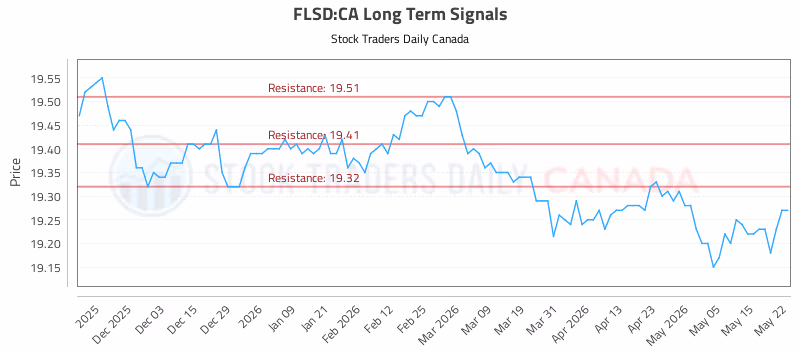 Stock Chart for FLSD:CA