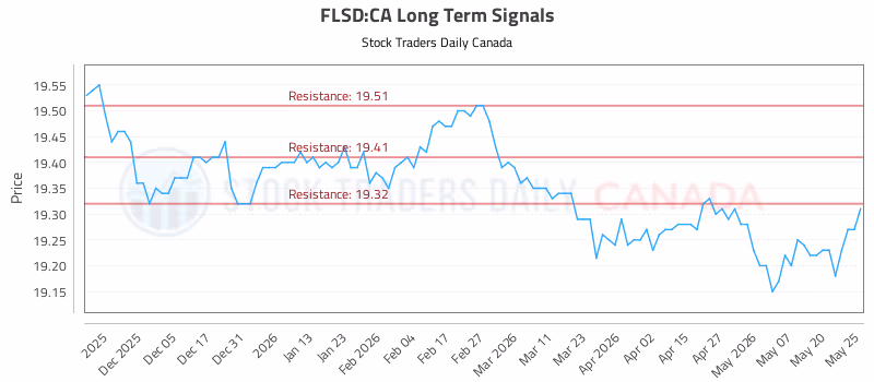 Stock Chart for FLSD:CA