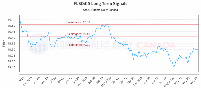 Stock Chart for FLSD:CA