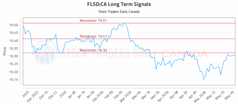 Stock Chart for FLSD:CA