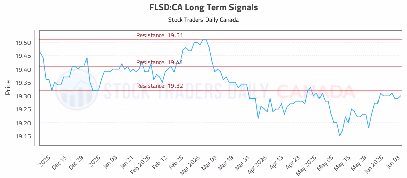 Stock Chart for FLSD:CA