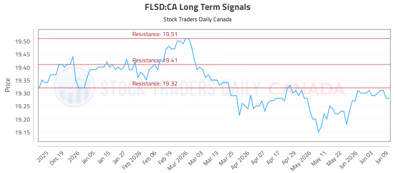 Stock Chart for FLSD:CA