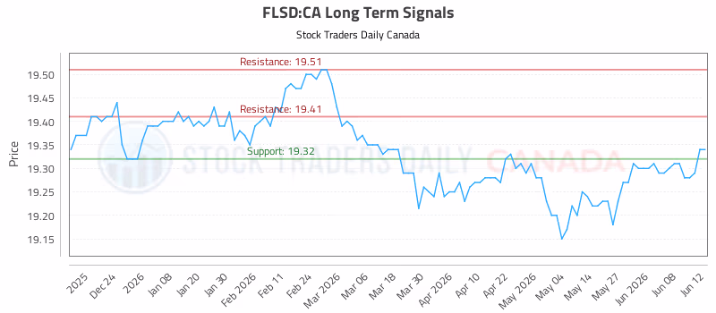 Stock Chart for FLSD:CA