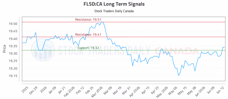 Stock Chart for FLSD:CA