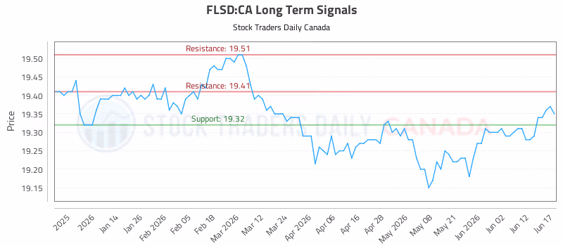 Stock Chart for FLSD:CA