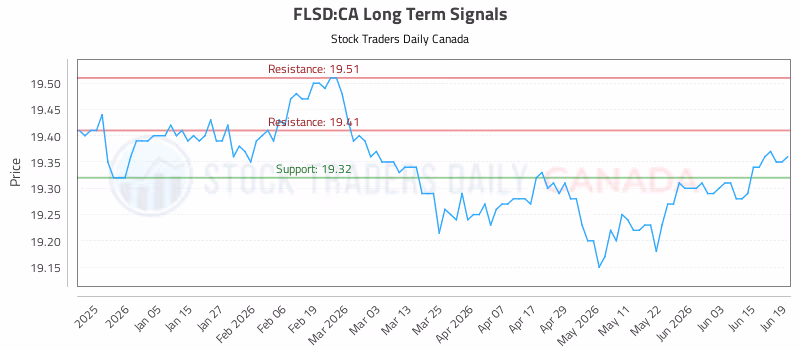 Stock Chart for FLSD:CA