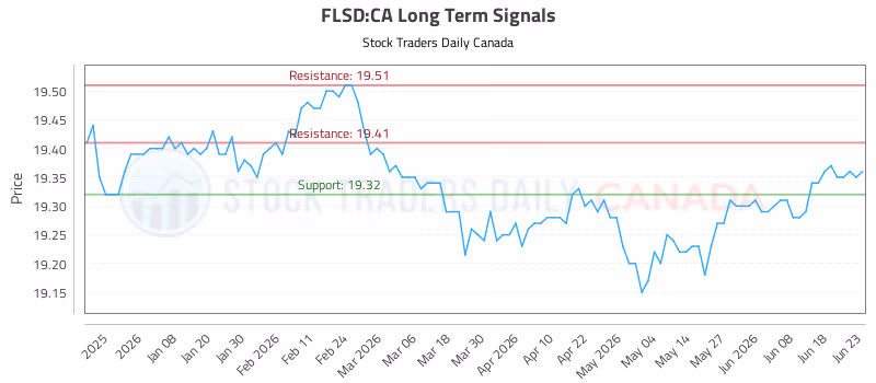 Stock Chart for FLSD:CA