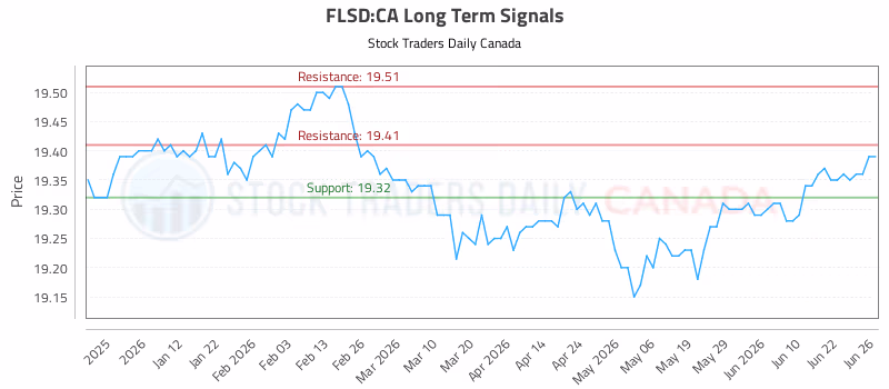 Stock Chart for FLSD:CA