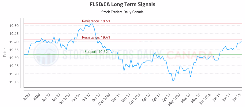 Stock Chart for FLSD:CA