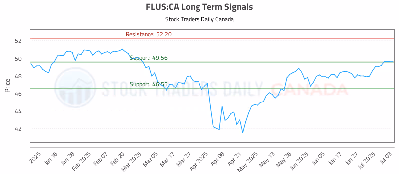 Stock Chart for FLUS:CA
