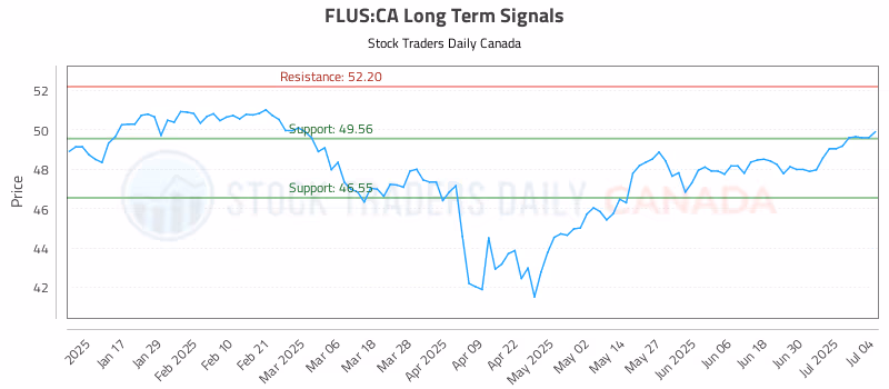 Stock Chart for FLUS:CA
