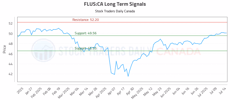 Stock Chart for FLUS:CA