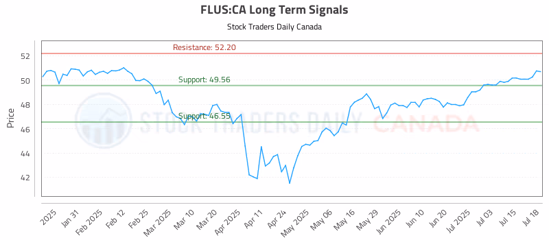 Stock Chart for FLUS:CA