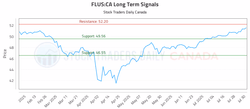 Stock Chart for FLUS:CA