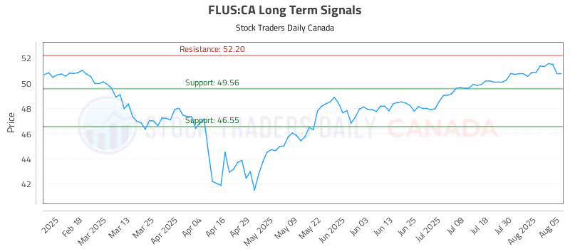 Stock Chart for FLUS:CA