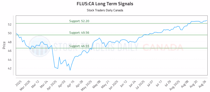 Stock Chart for FLUS:CA