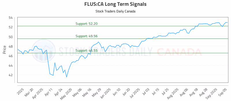 Stock Chart for FLUS:CA