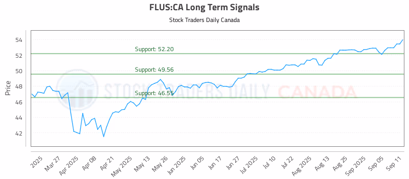 Stock Chart for FLUS:CA
