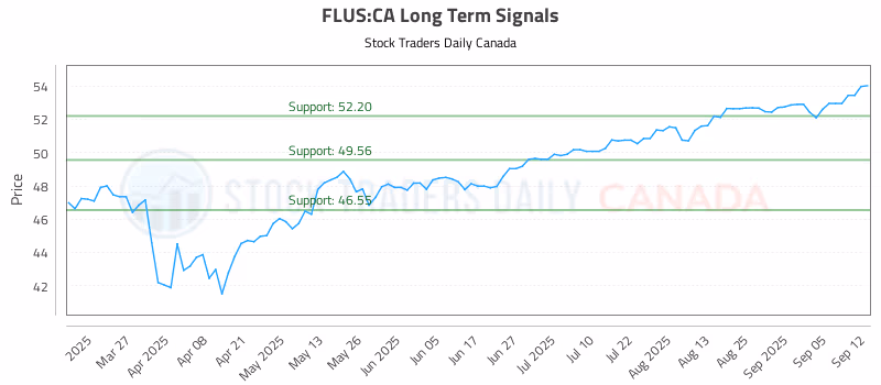 Stock Chart for FLUS:CA
