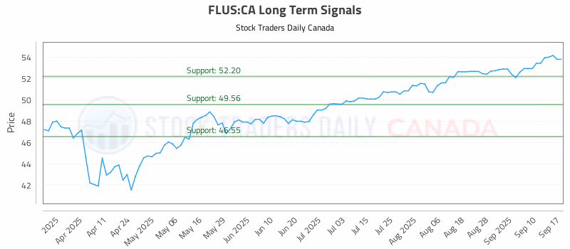 Stock Chart for FLUS:CA