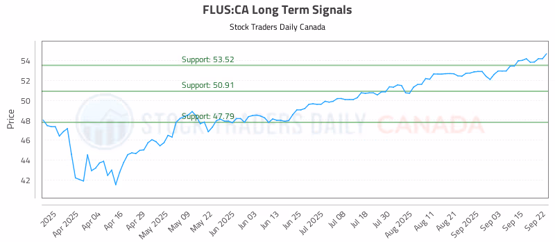 Stock Chart for FLUS:CA