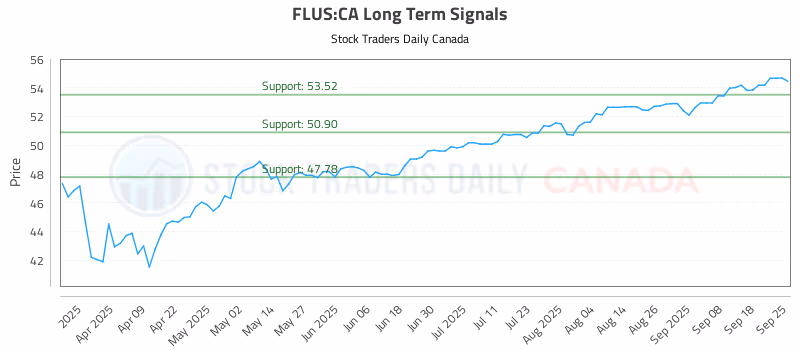 Stock Chart for FLUS:CA