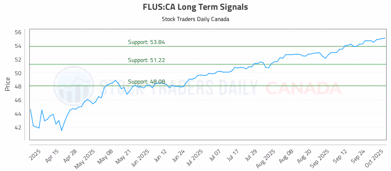 Stock Chart for FLUS:CA