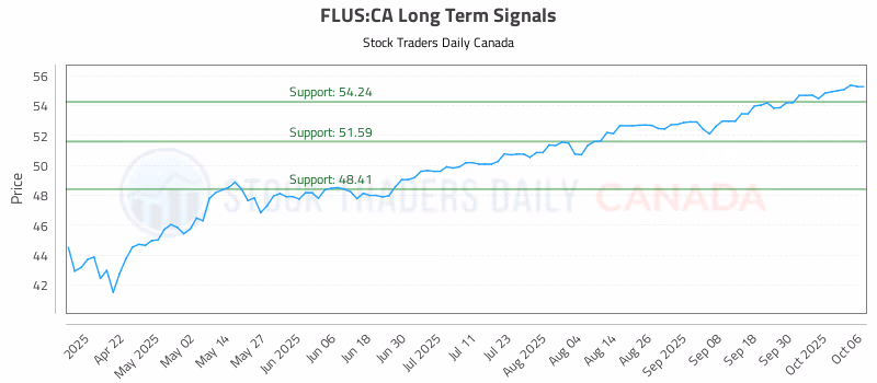 Stock Chart for FLUS:CA