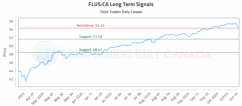Stock Chart for FLUS:CA