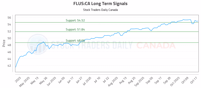 Stock Chart for FLUS:CA