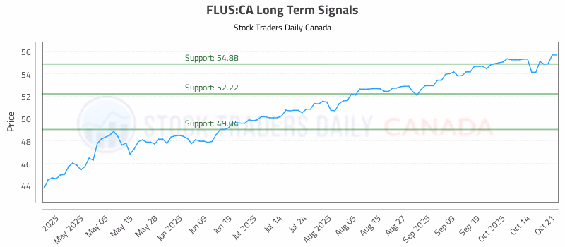 Stock Chart for FLUS:CA
