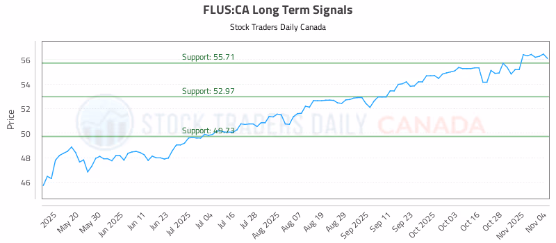 Stock Chart for FLUS:CA