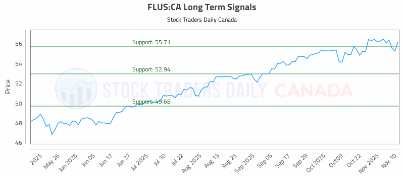 Stock Chart for FLUS:CA