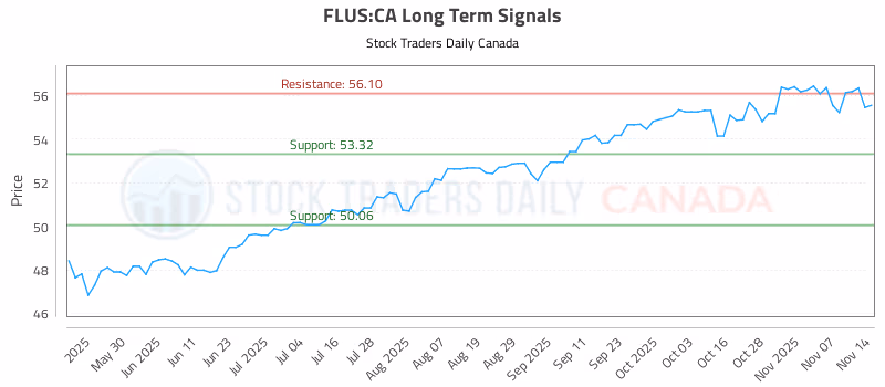 Stock Chart for FLUS:CA
