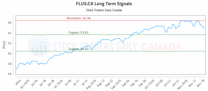 Stock Chart for FLUS:CA