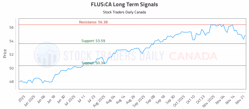 Stock Chart for FLUS:CA