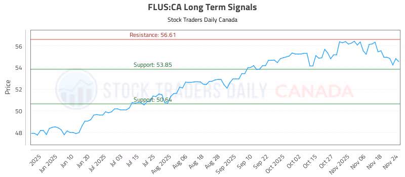 Stock Chart for FLUS:CA