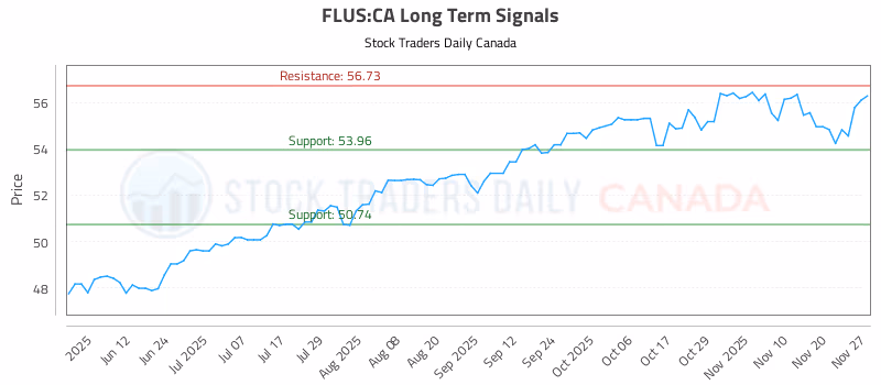 Stock Chart for FLUS:CA