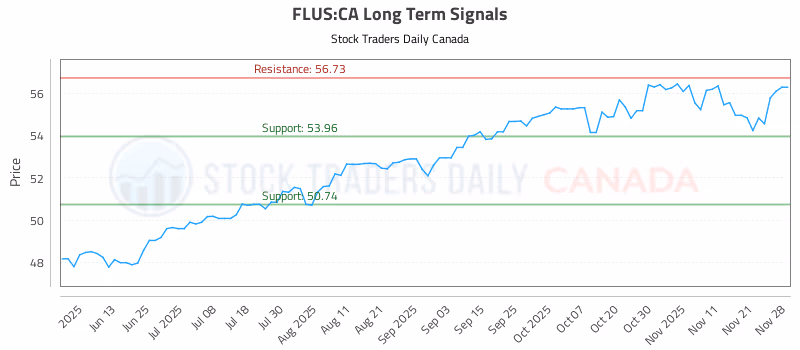 Stock Chart for FLUS:CA