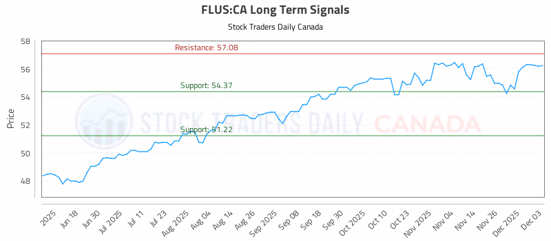 Stock Chart for FLUS:CA