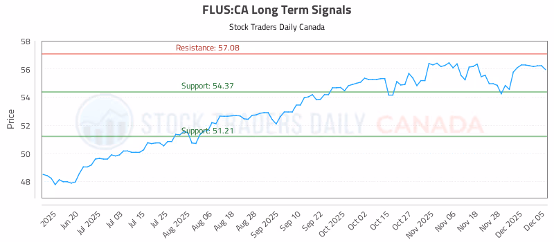 Stock Chart for FLUS:CA