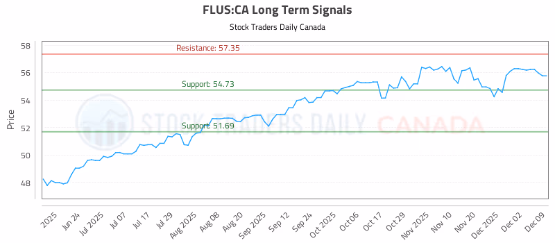 Stock Chart for FLUS:CA
