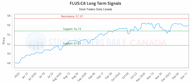 Stock Chart for FLUS:CA