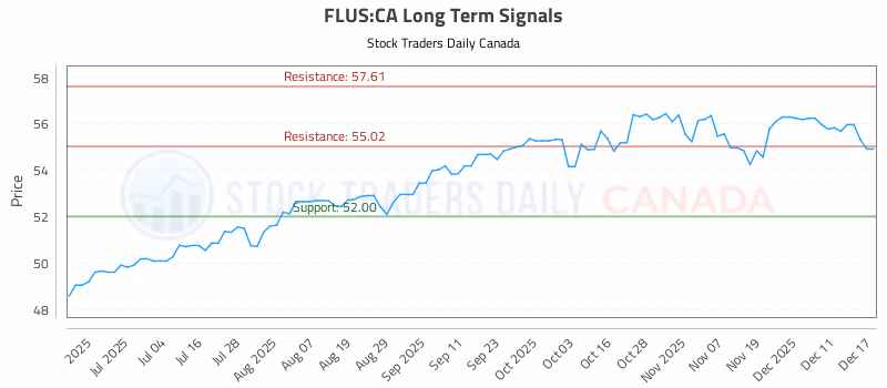 Stock Chart for FLUS:CA