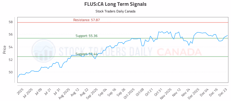 Stock Chart for FLUS:CA