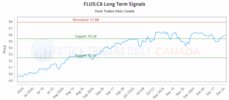 Stock Chart for FLUS:CA